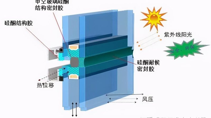 评估玻璃幕墙隔热性能的主要标准包括：